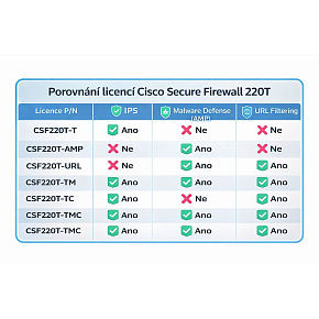 Cisco Secure Firewall 220 TD, Malware a URL licencie, 5Y