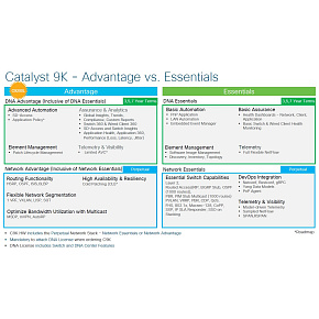 Essentials licencie pre 24 portový swich na 7 rokov, C9200L-DNA-E-24-7Y